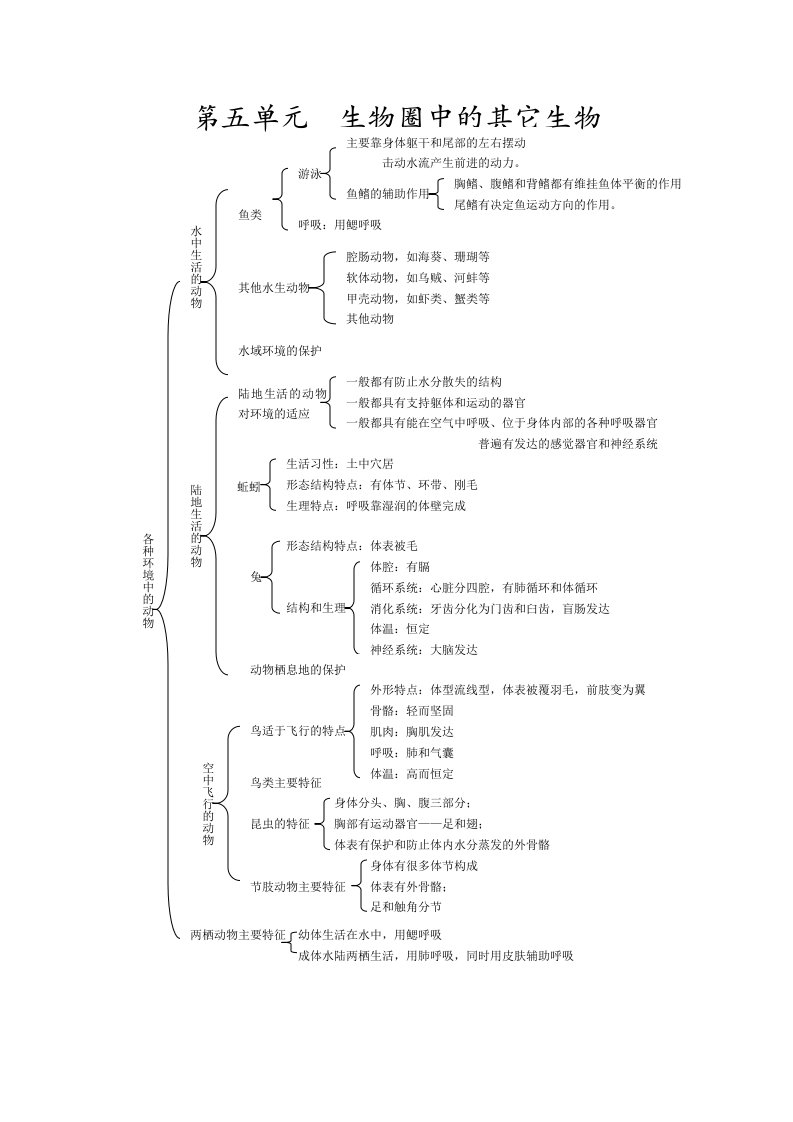 第五单元生物圈中的其它生物知识结构