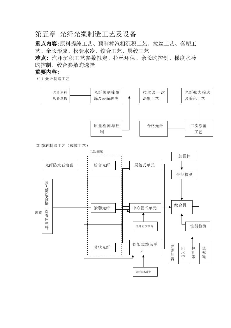 光纤光缆制造标准工艺及设备