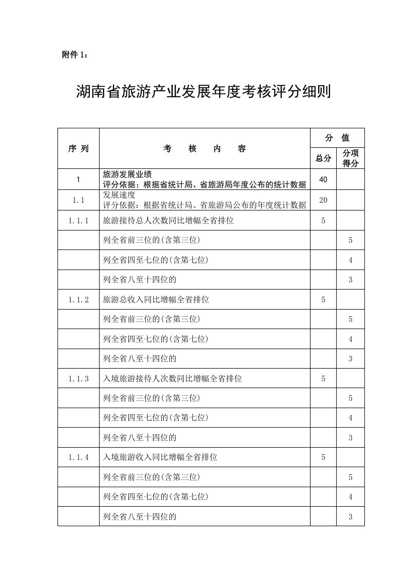 旅游行业-附件1：湖南省旅游产业发展年度考核评分细则附件1：