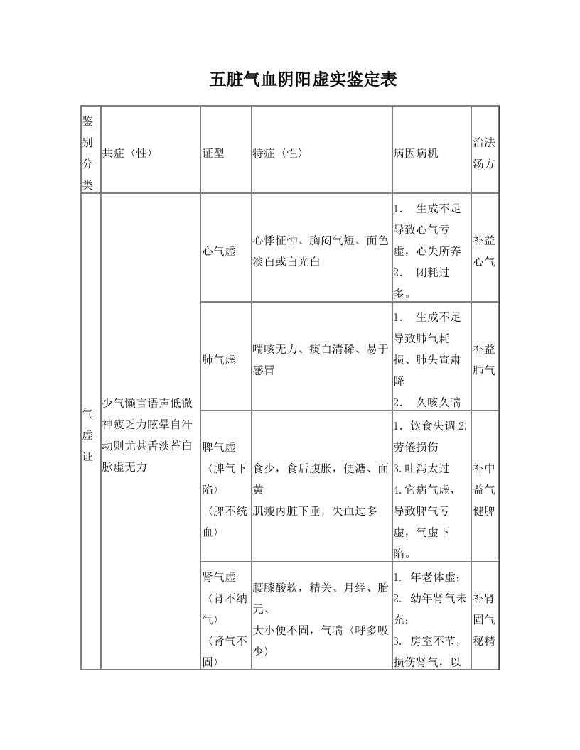 xgvAAA五脏气血阴阳虚实鉴定表