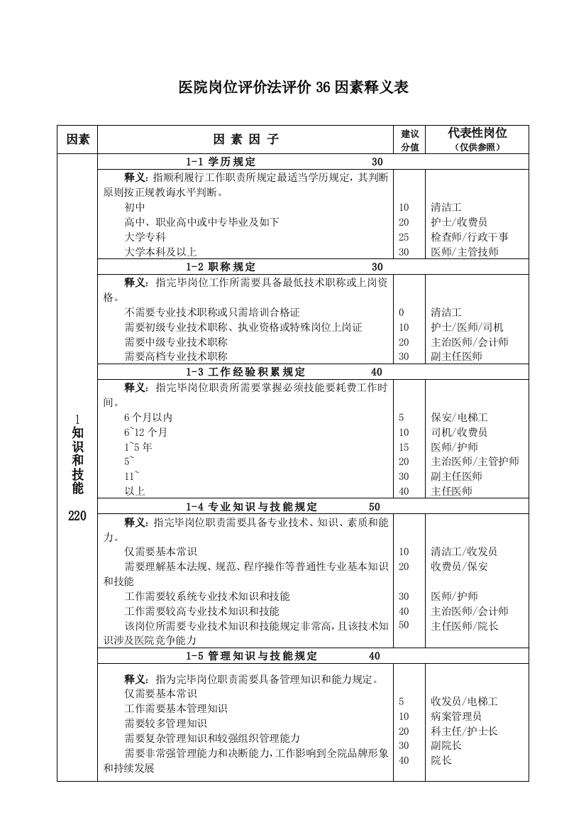 医院岗位评价法评价因素释义表样本