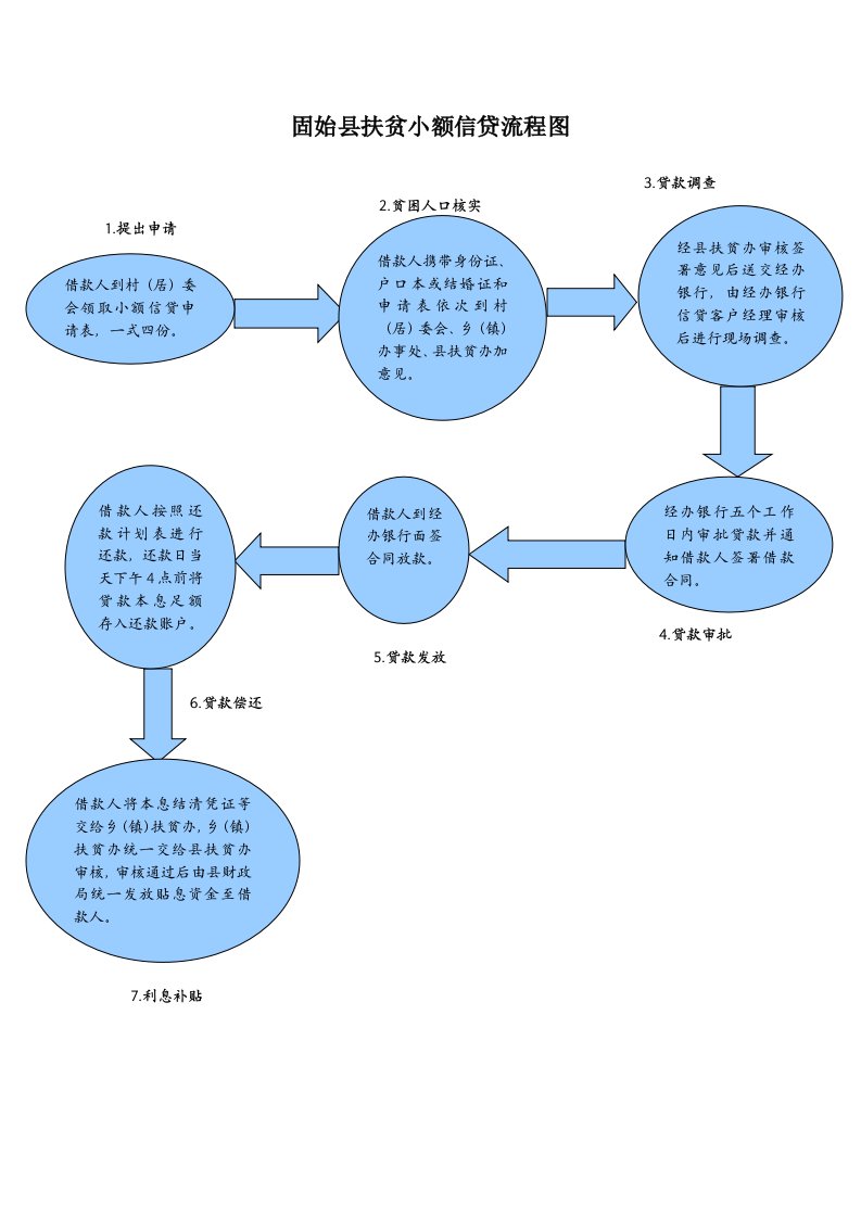 固始县扶贫小额信贷流程图