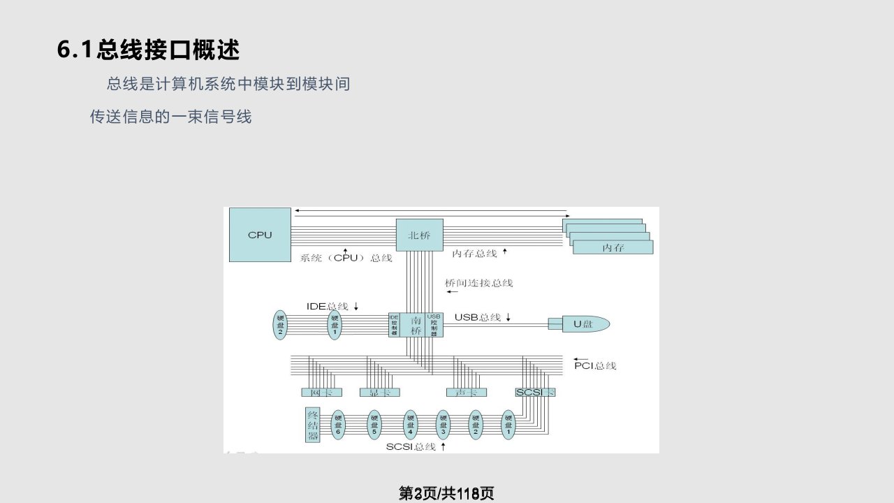 总线接口技术