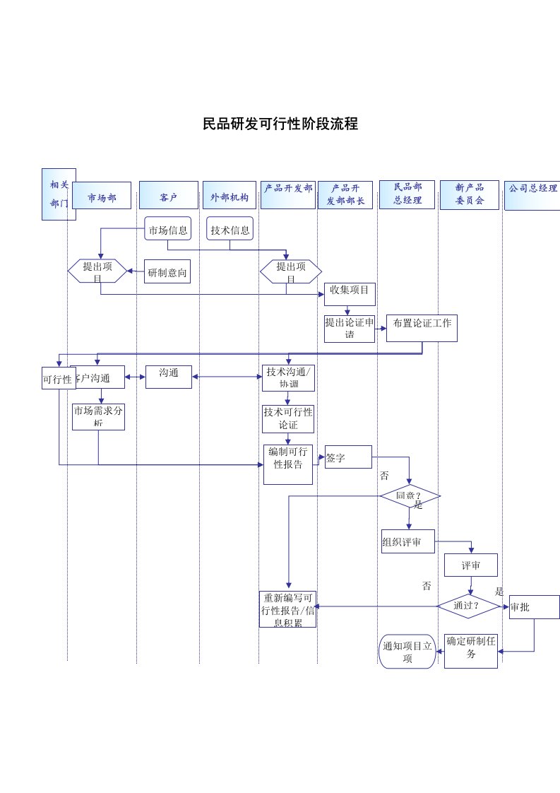 金融保险-军工行业民品研发可行性阶段流程