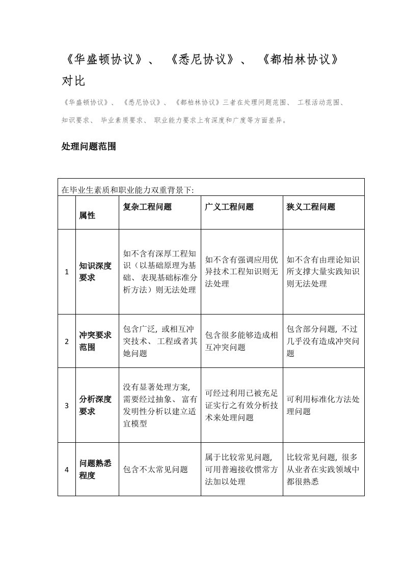 华盛顿协议悉尼协议都柏林协议对比模板