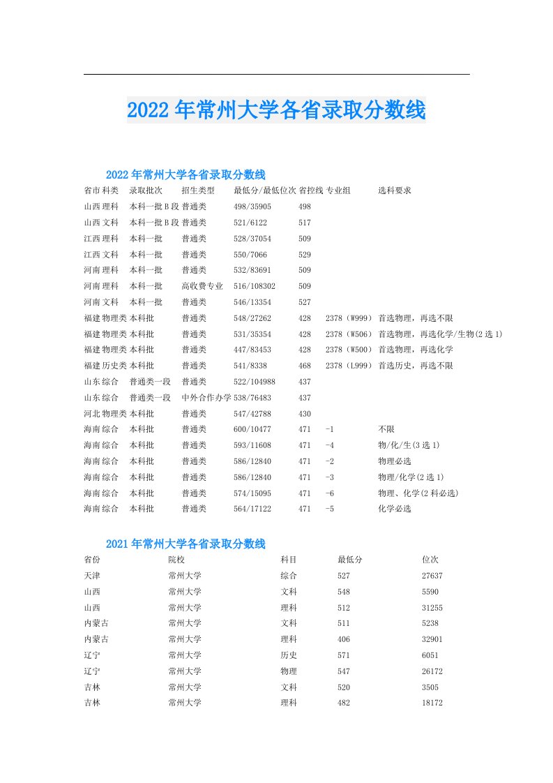 常州大学各省录取分数线