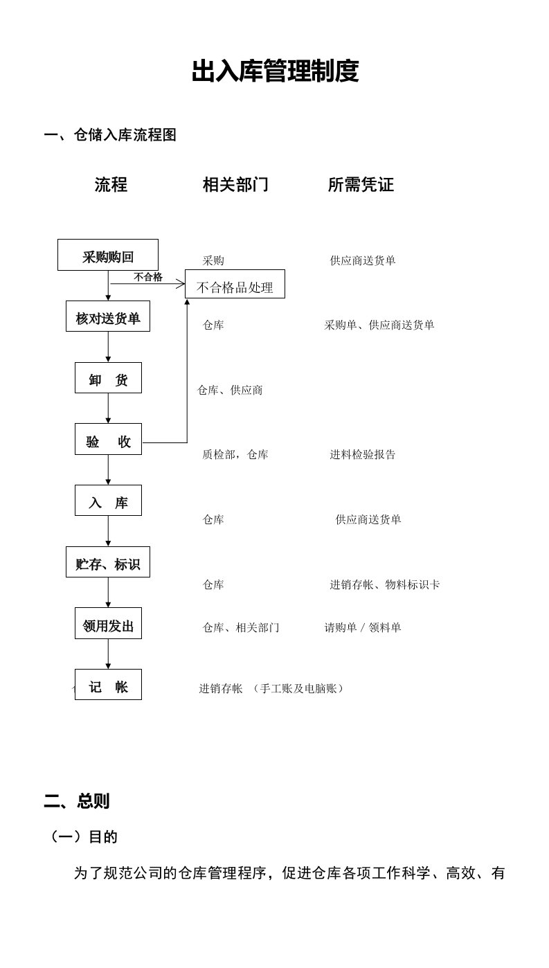 企业管理-206出入库管理制度