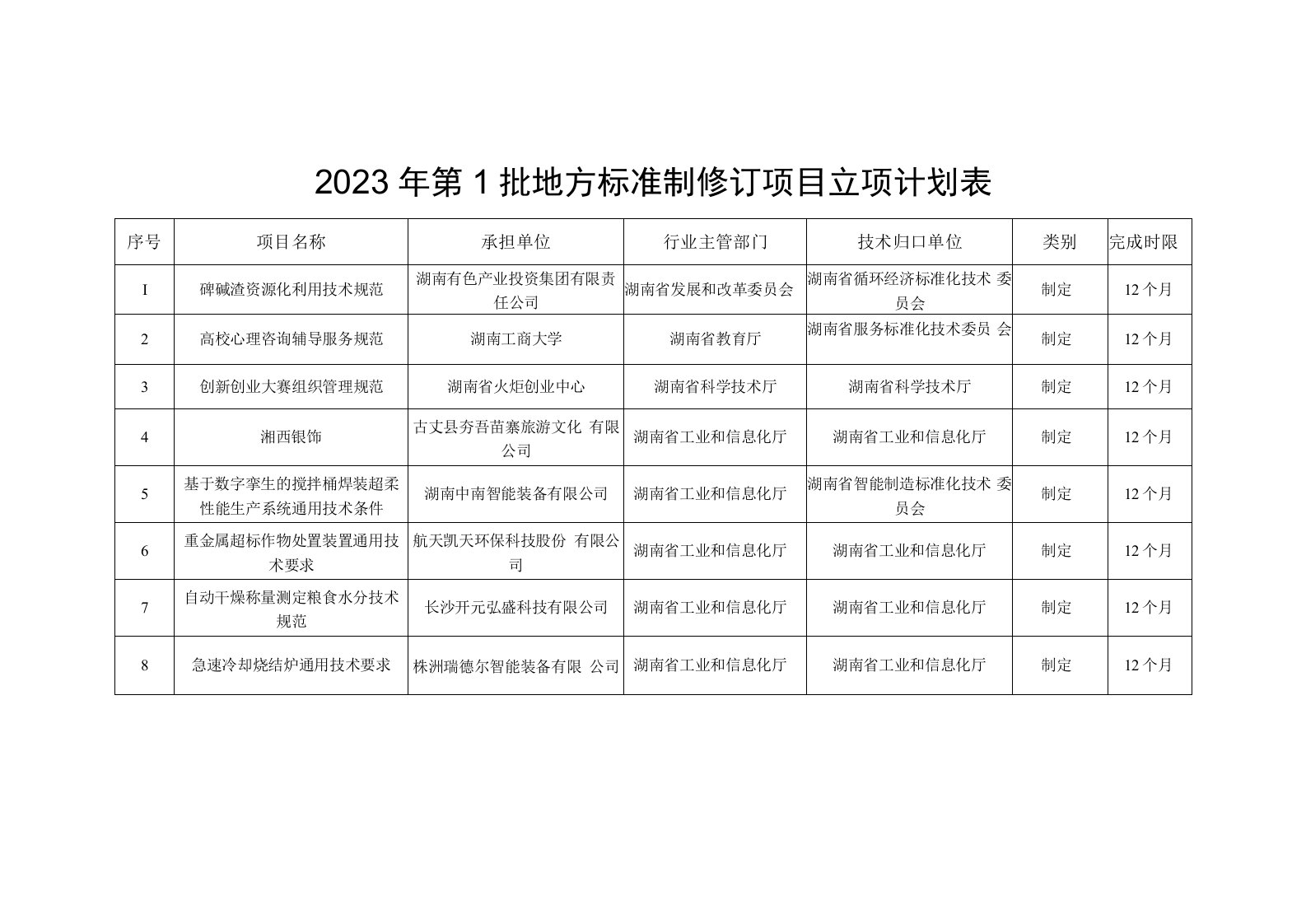 2023年第1批地方标准制修订项目立项计划表完成时限