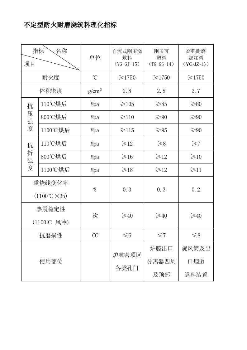 不定型耐火耐磨浇筑料理化指标