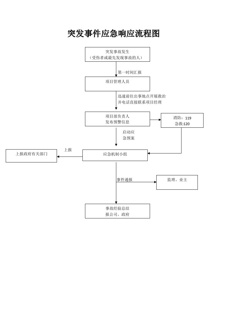 突发事件应急响应流程图