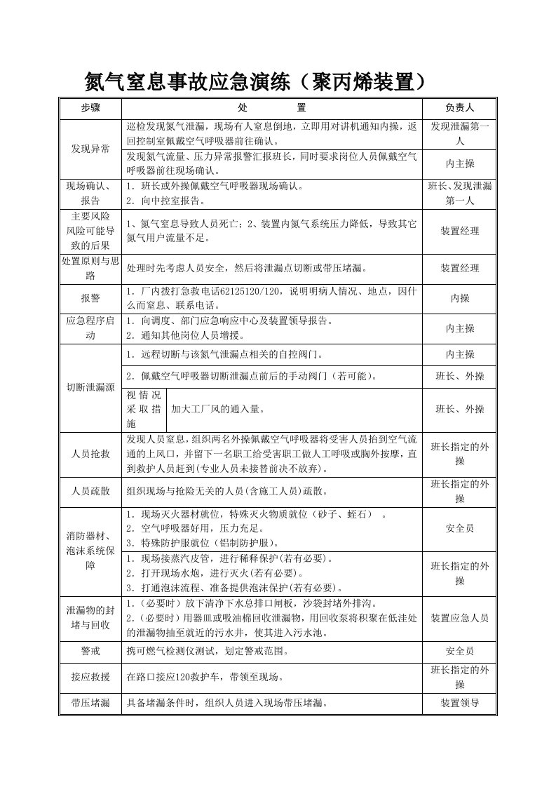 氮气窒息事故应急演练