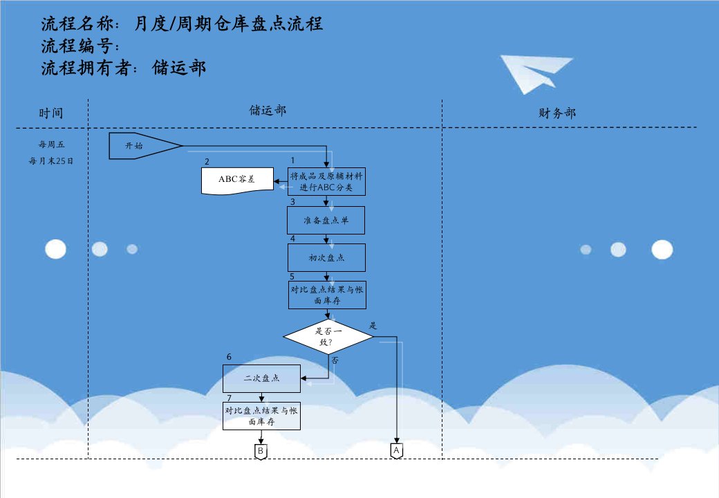 医疗行业-医药行业月度、周期仓库盘点流程