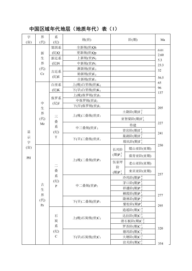 中国区域年代地层(地质年代)表(I)