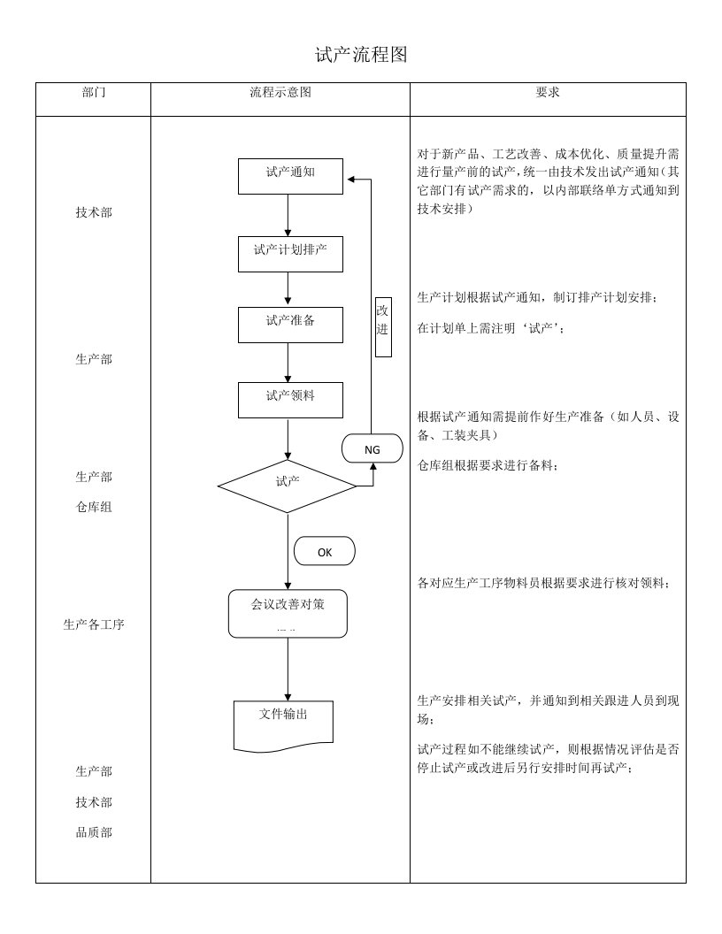 试产流程图