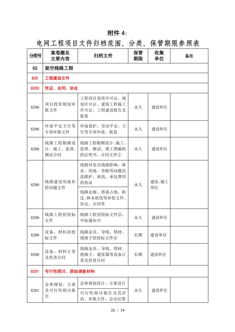 电网工程项目文件归档范围分类保管期限参照表