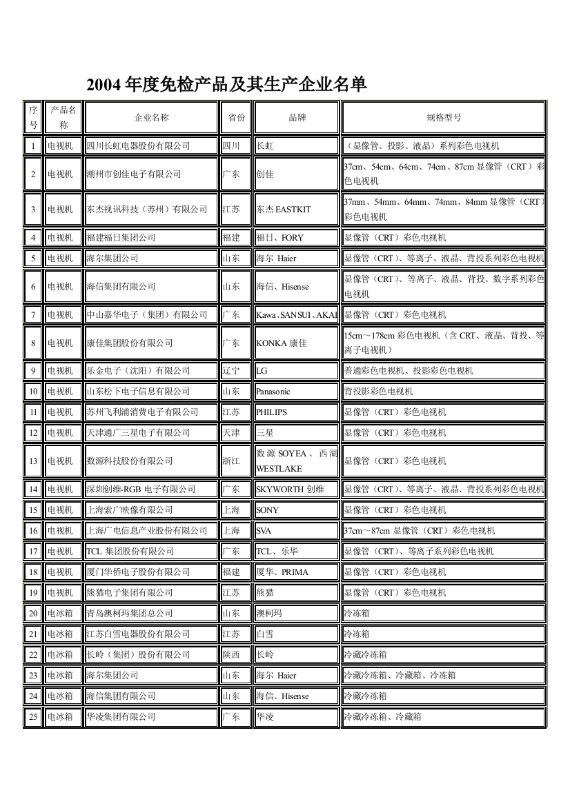 2004年度免检产品及其生产企业名单