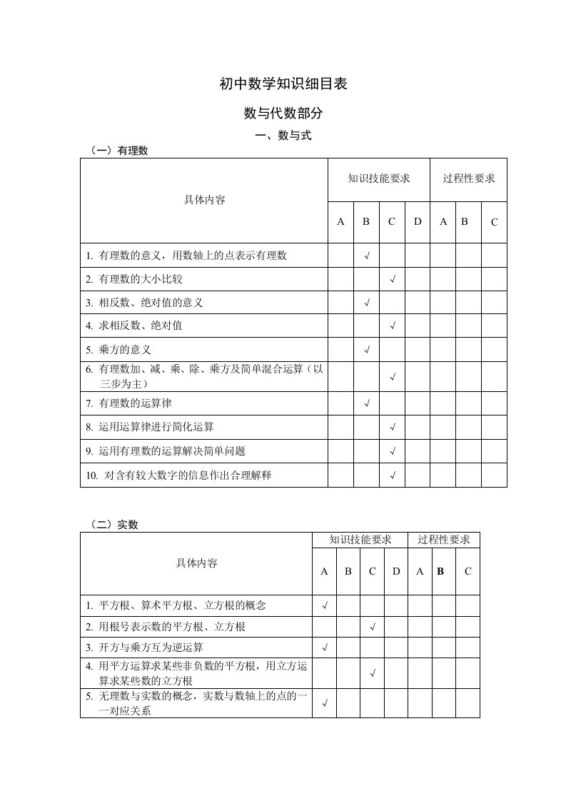 初中数学知识细目表