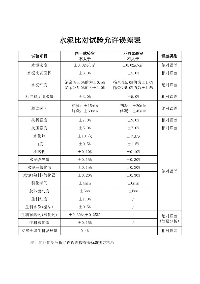 水泥比对试验允许误差表