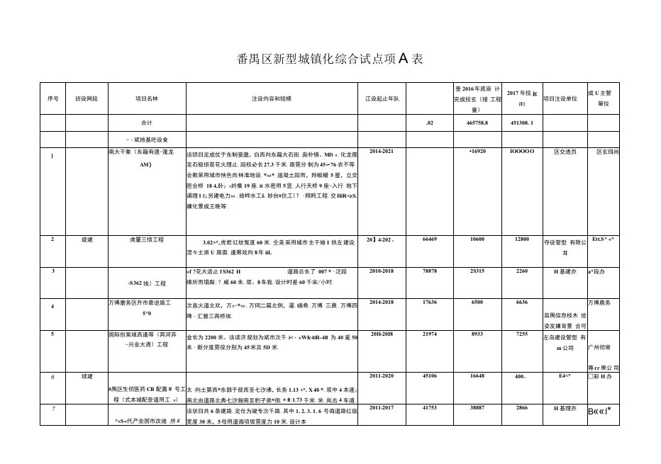 番禺区新型城镇化综合试点项目表