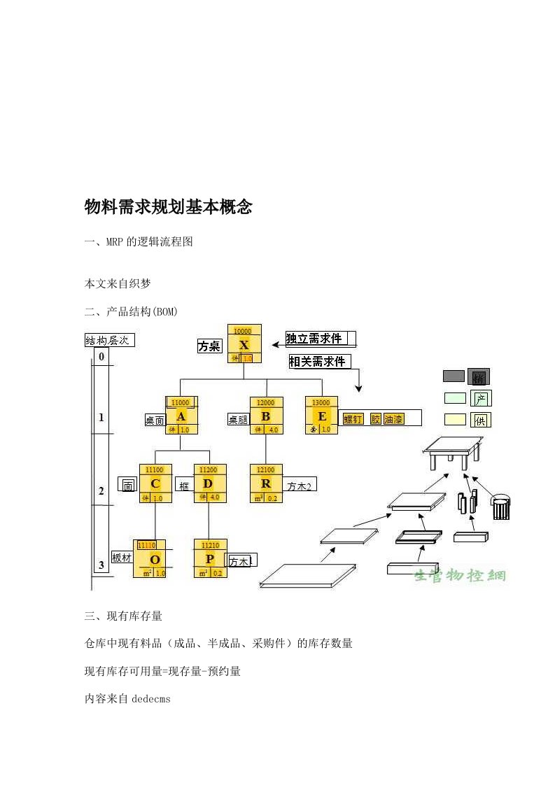 MRP物料需求规划的基本概念