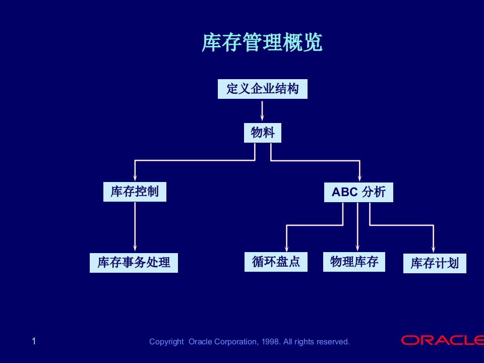 精选库存的控制事务与计划