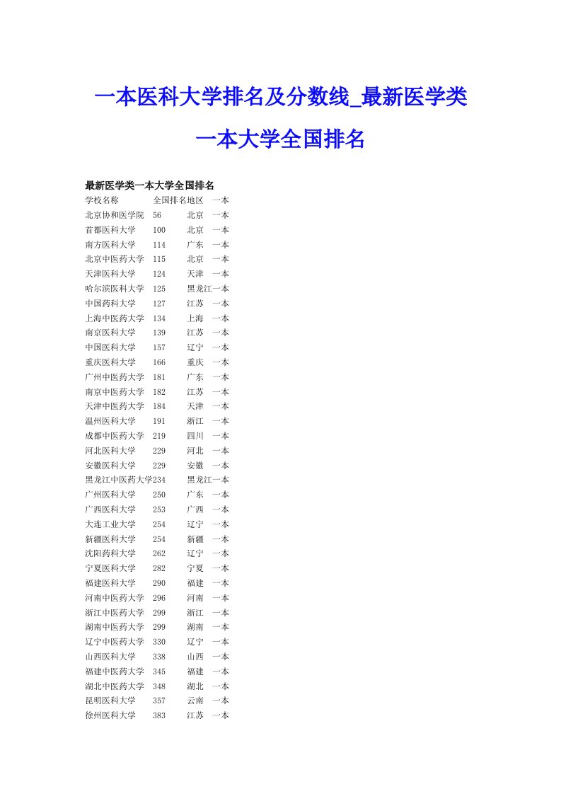 一本医科大学排名及分数线_最新医学类一本大学全国排名