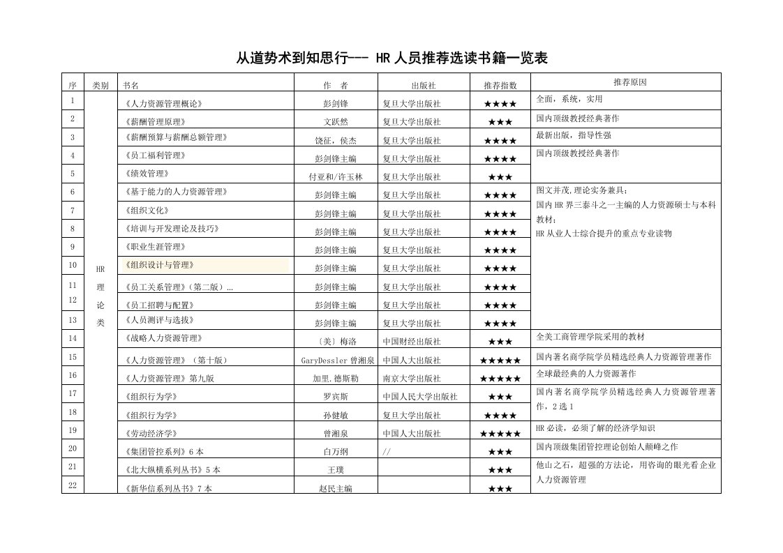 从道势术到知思行---HR人员推荐选读书籍一览表