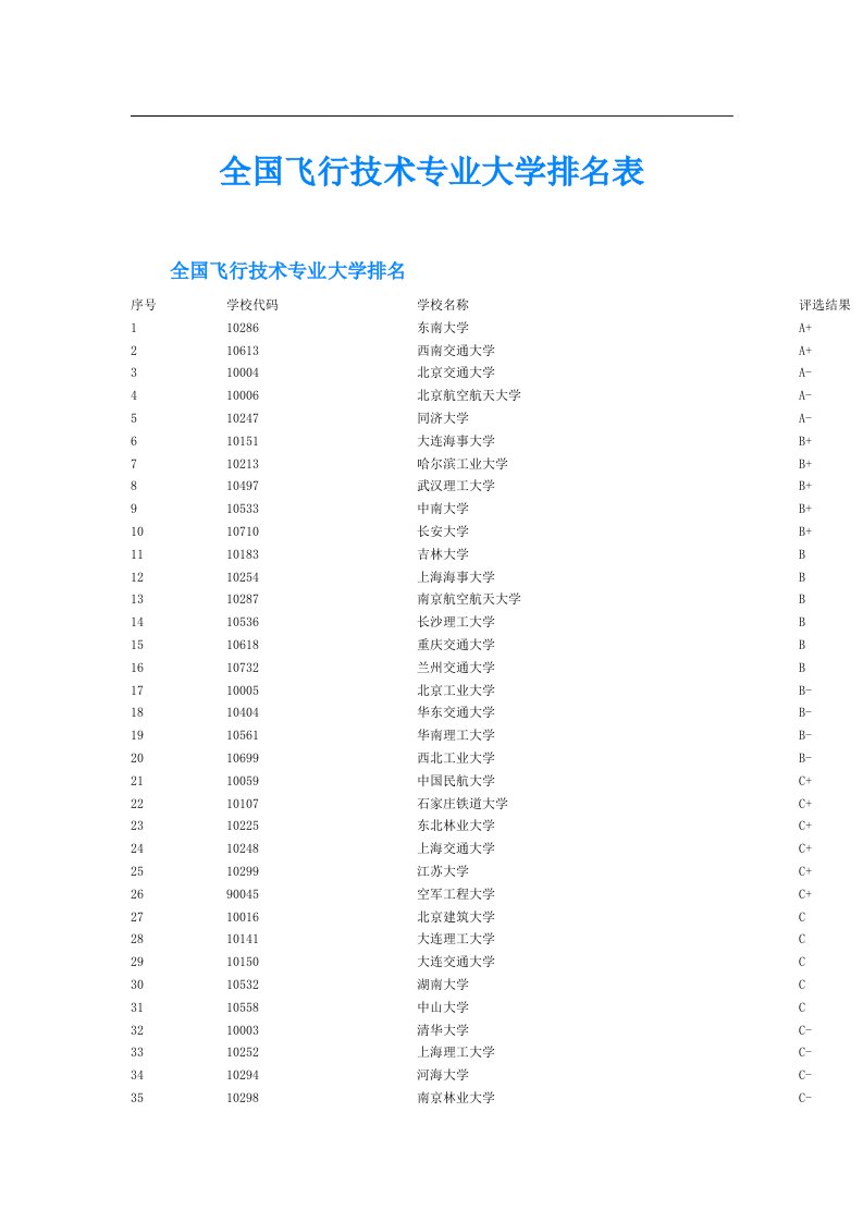 全国飞行技术专业大学排名表