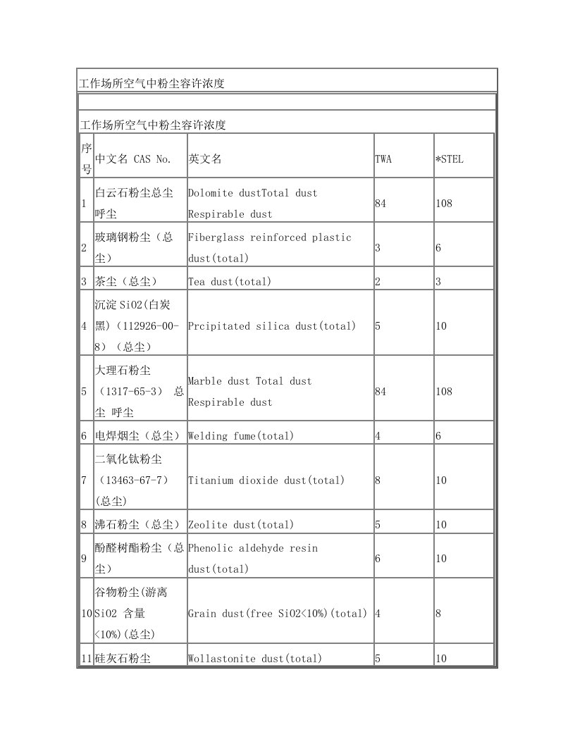 表2-工作场所空气中粉尘容许浓度