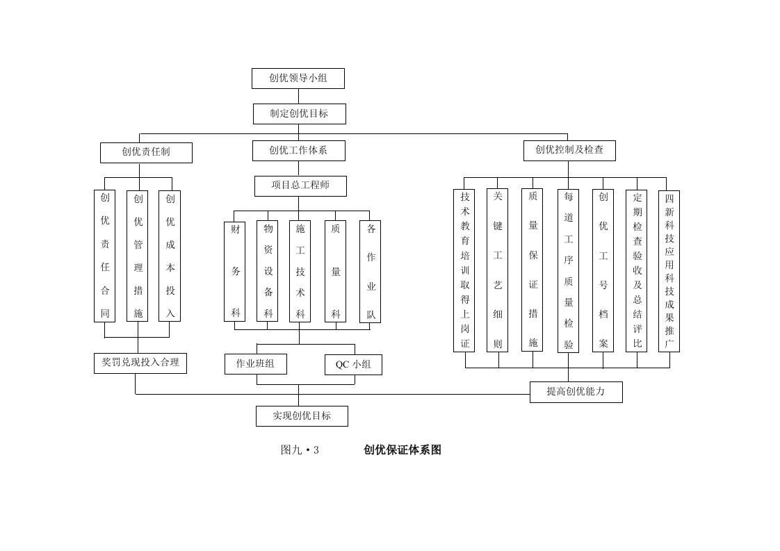 建筑资料-创优保证体系图