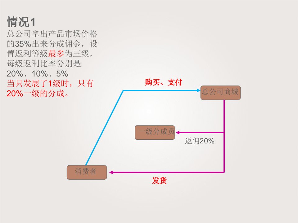 分销模式详解教学文案