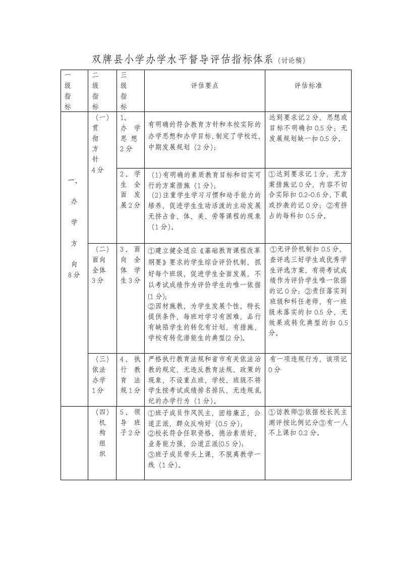 双牌县小学办学水平督导评估指标体系