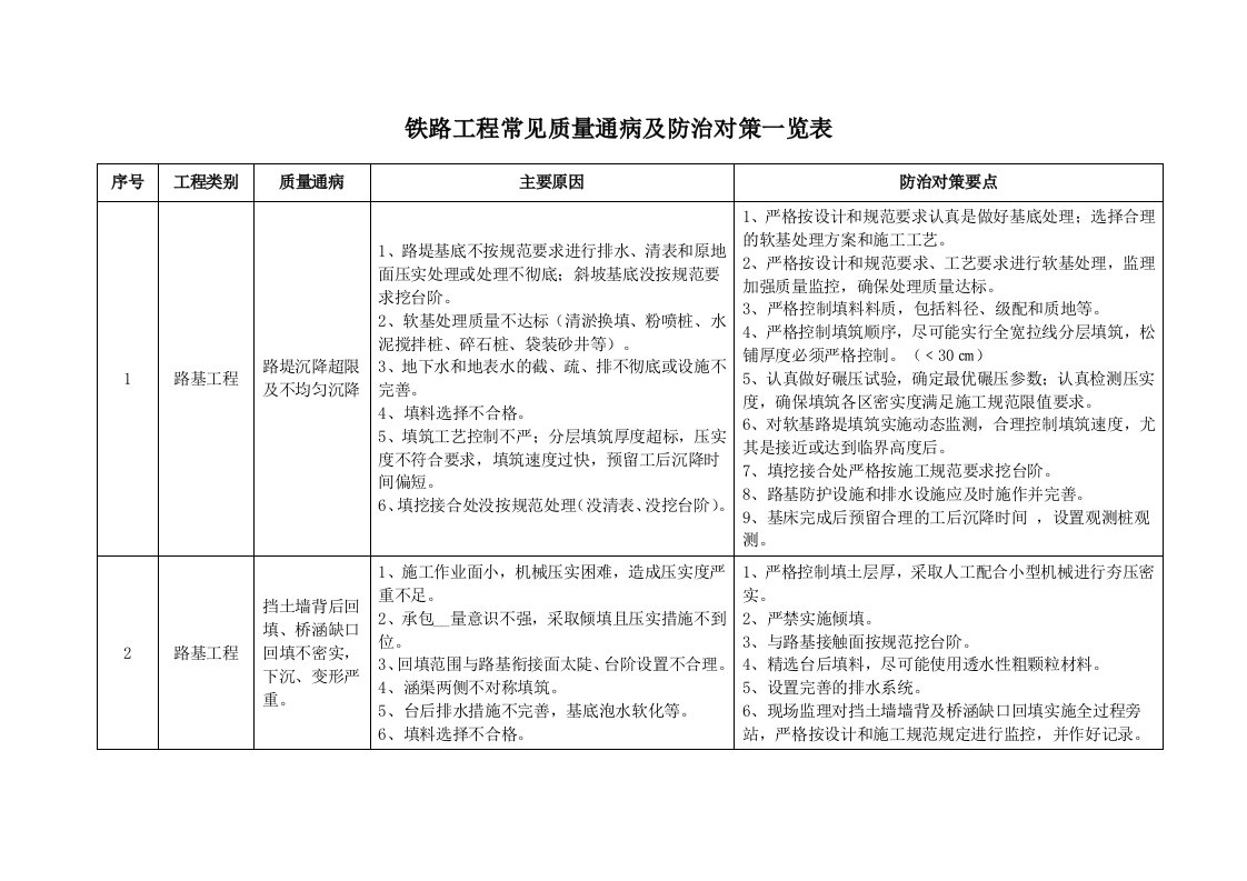 铁路工程质量通病防治措施