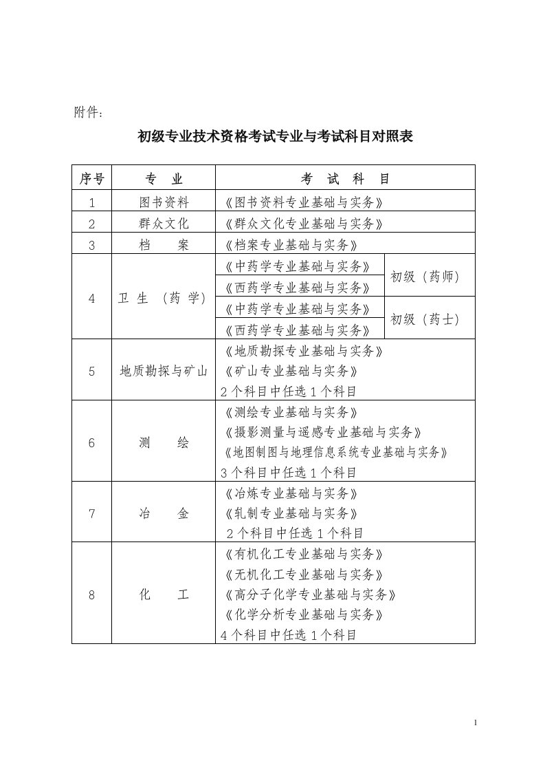 初级专业技术资格考试专业与考试科目对照表doc-FESC