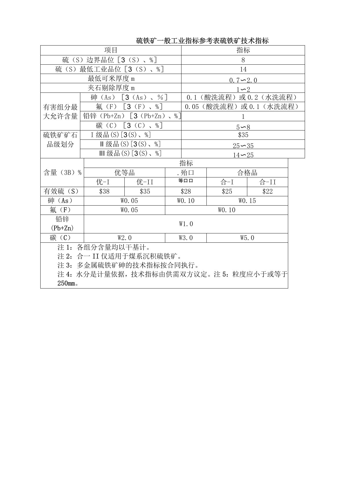 硫铁矿一般工业指标参考表