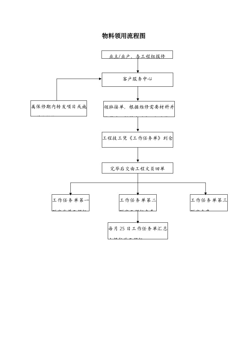 物料领用标准流程图