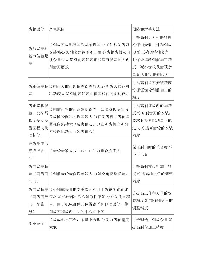 齿轮加工中剃齿误差产生原因及解决方法