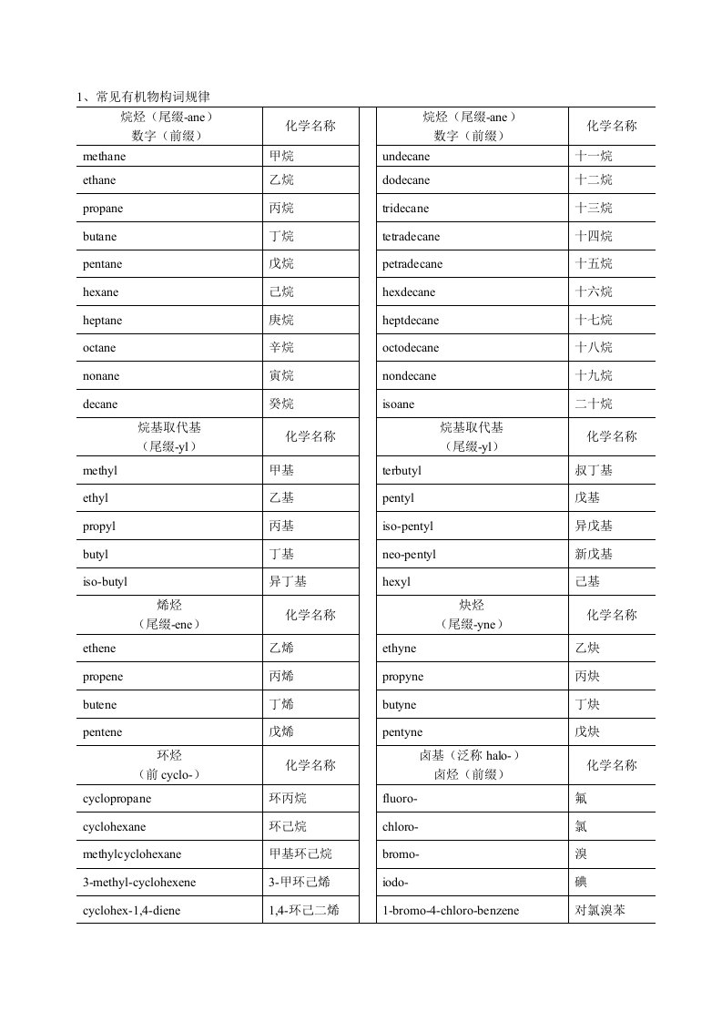 化工专业英语前缀后缀汇总