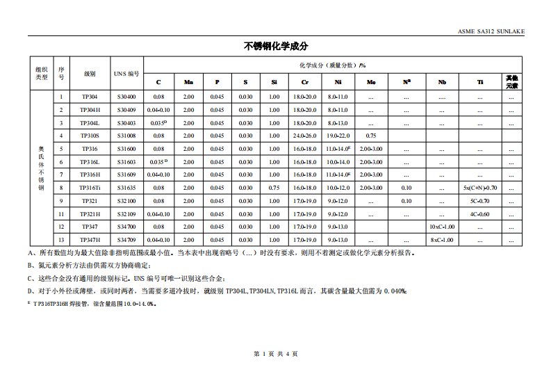 《不锈钢常见钢种及化学成分》.pdf