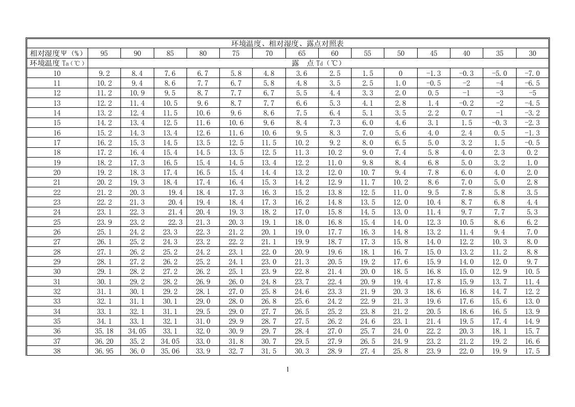 温湿度露点对照表