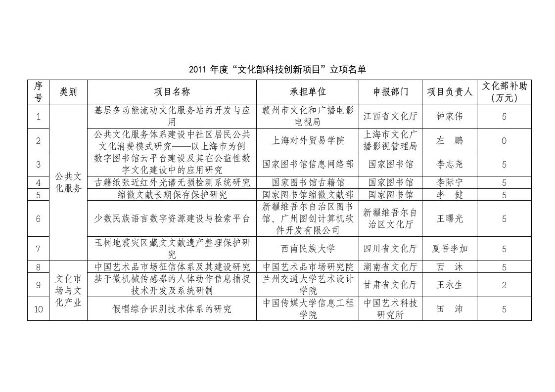 文化部科技创新项目