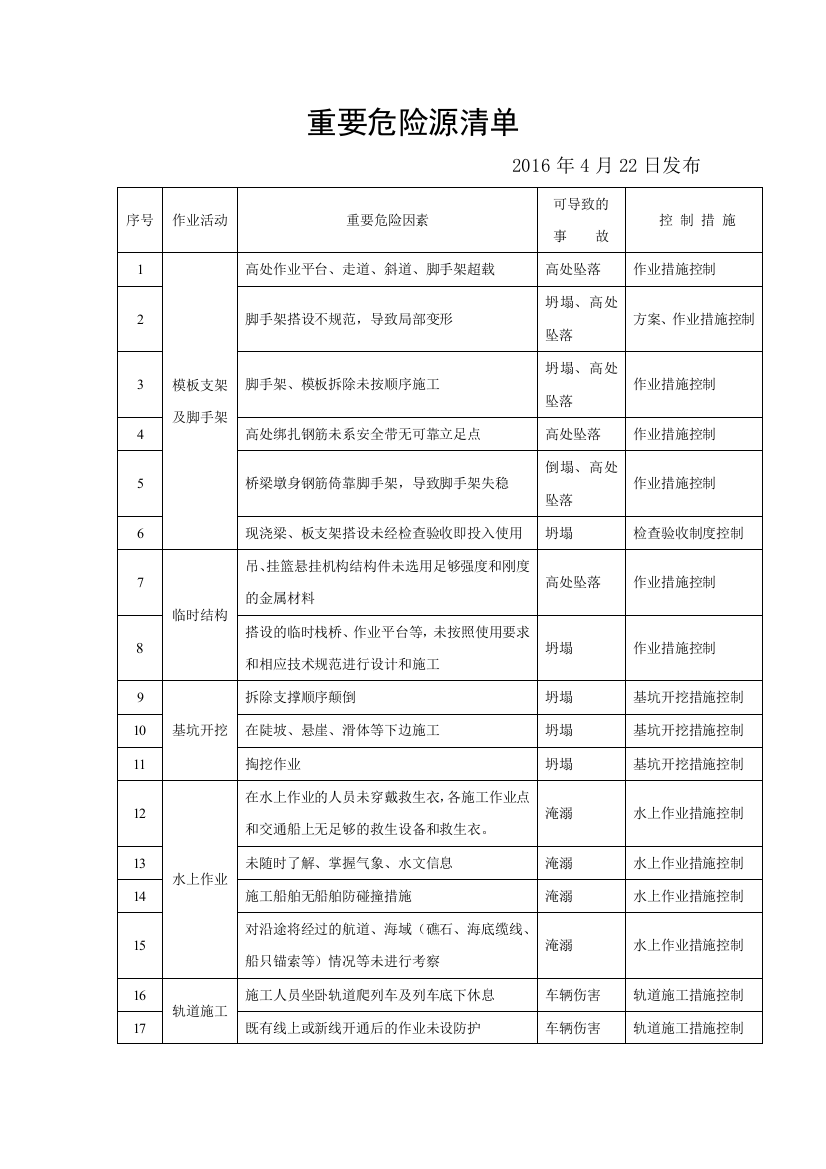 重要危险源清单2016