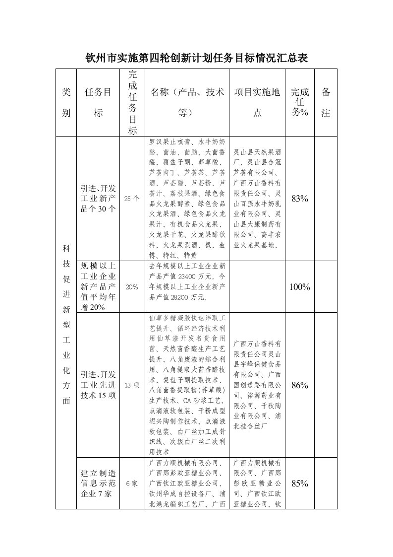 钦州市实施第四轮创新计划任务目标情况汇总表