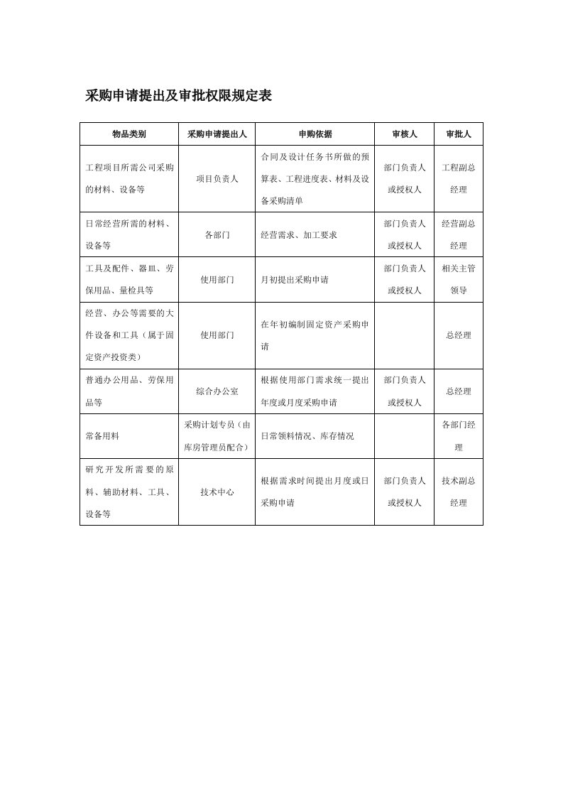 表格模板-采购申请提出及审批权限规定表