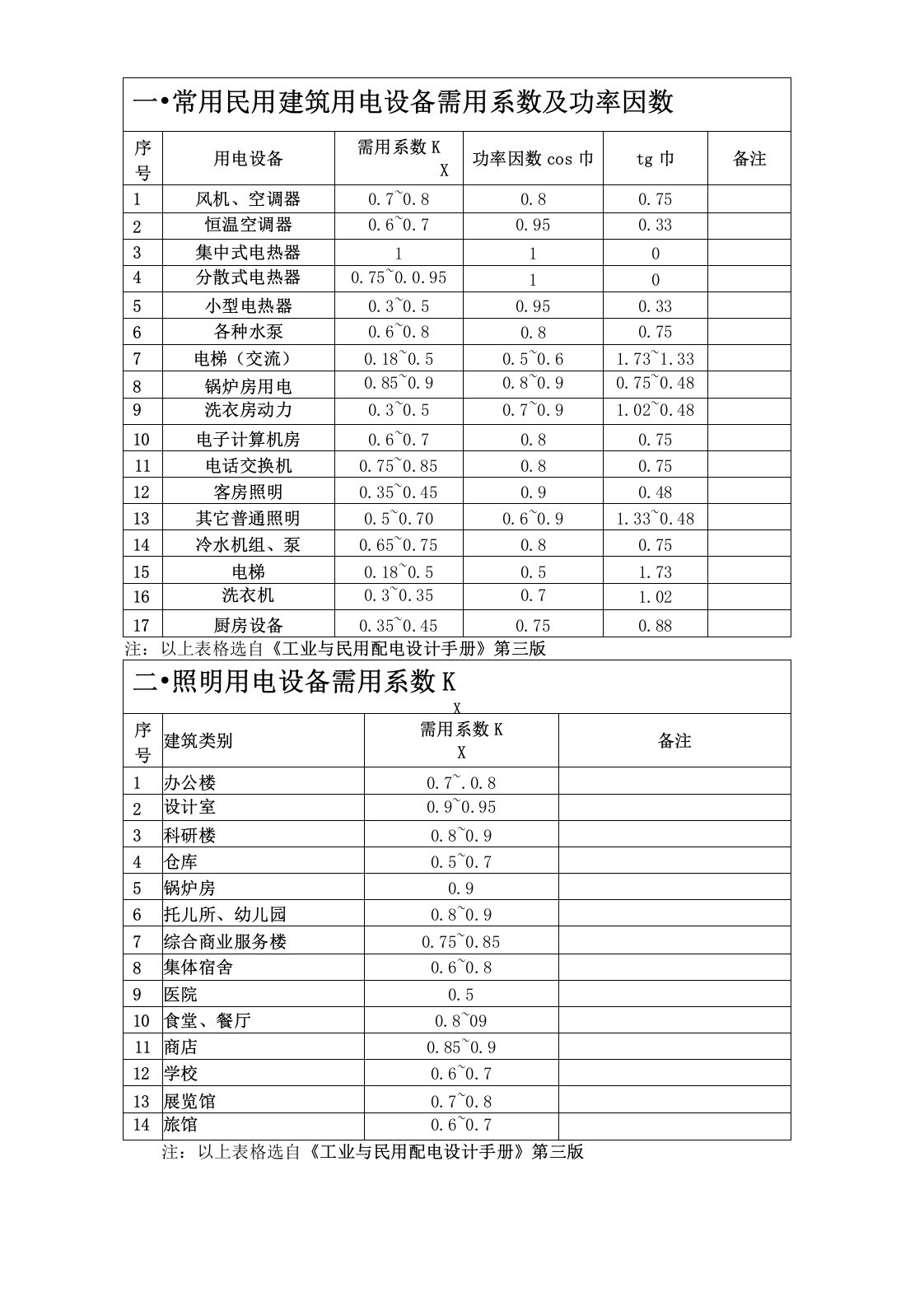 建筑电气常用需用系数及功率因数表