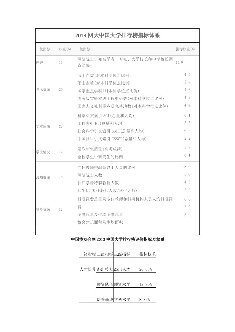 2013网大中国大学排行榜指标体系