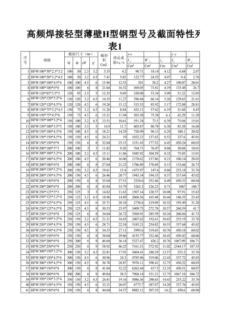 高频焊接H型钢型号、理论重量、截面积表