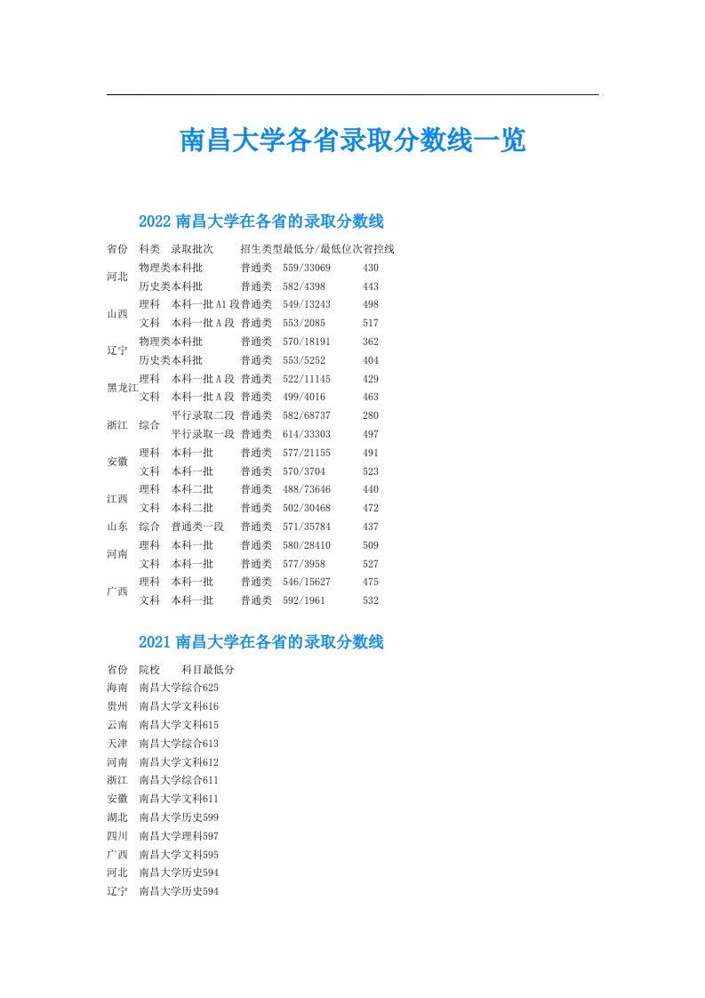 南昌大学各省录取分数线一览