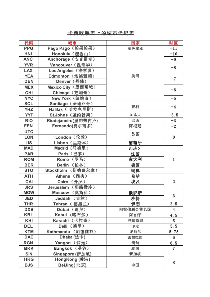 卡西欧手表上的城市代码表