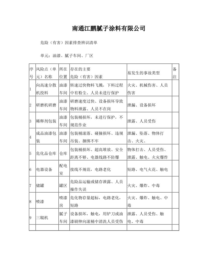 风险告知卡(油漆企业)